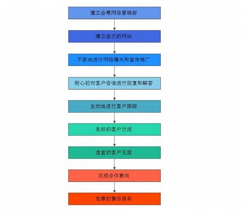 會(huì)展活動(dòng)產(chǎn)業(yè)網(wǎng)絡(luò)營(yíng)銷的特點(diǎn)與互聯(lián)網(wǎng)銷售操作方式